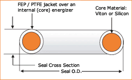 fep o ring drawing